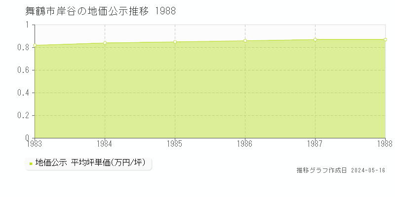 舞鶴市岸谷の地価公示推移グラフ 