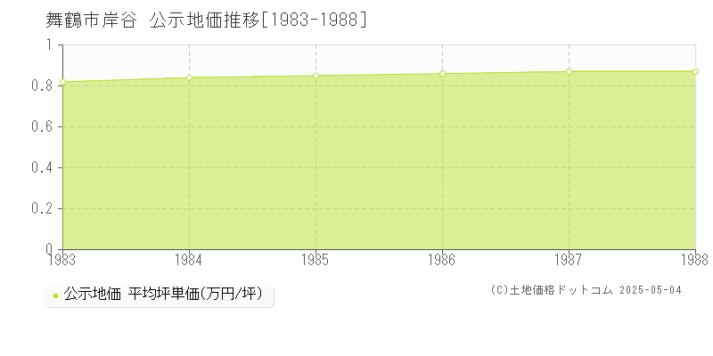 岸谷(舞鶴市)の公示地価推移グラフ(坪単価)[1983-1988年]