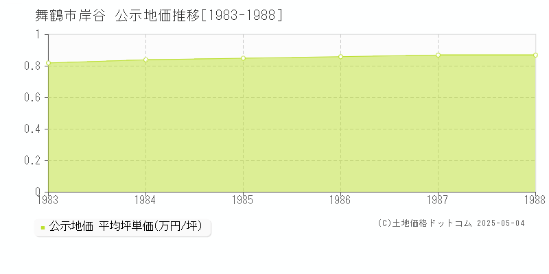 舞鶴市岸谷の地価公示推移グラフ 