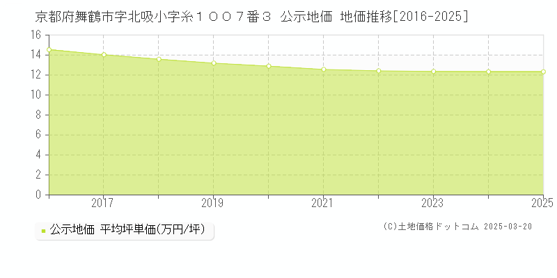 京都府舞鶴市字北吸小字糸１００７番３ 公示地価 地価推移[2016-2025]