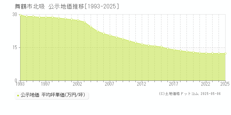 北吸(舞鶴市)の公示地価推移グラフ(坪単価)[1993-2025年]