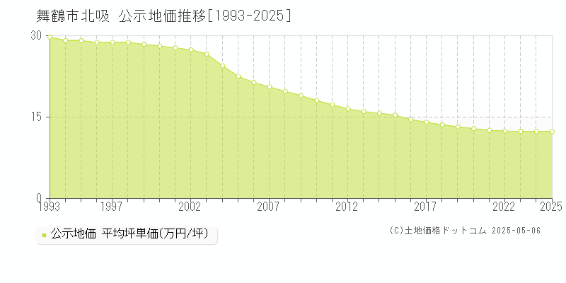 舞鶴市北吸の地価公示推移グラフ 