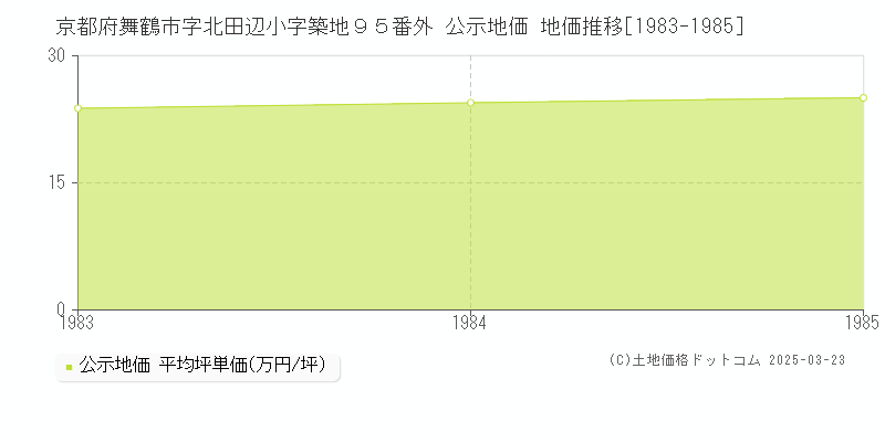 京都府舞鶴市字北田辺小字築地９５番外 公示地価 地価推移[1983-1985]
