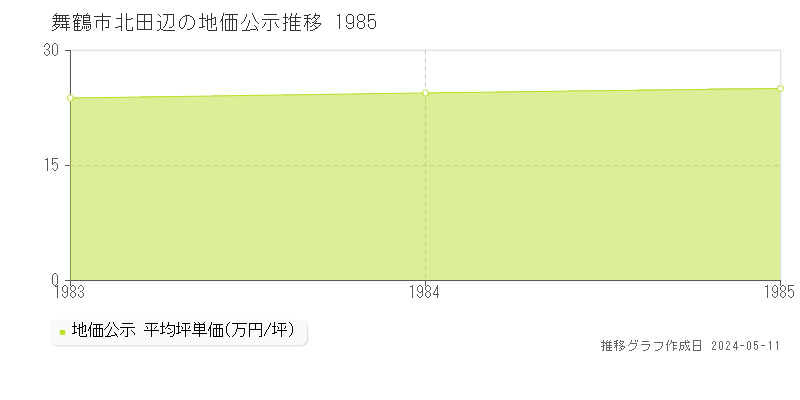 舞鶴市北田辺の地価公示推移グラフ 