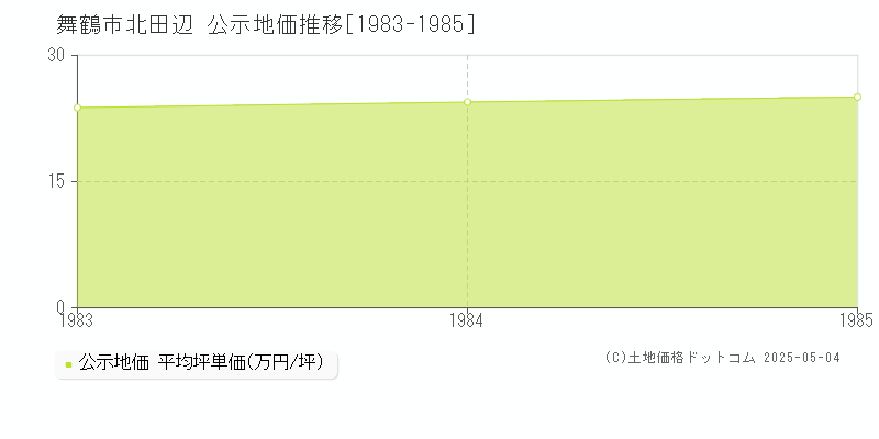 北田辺(舞鶴市)の公示地価推移グラフ(坪単価)[1983-1985年]