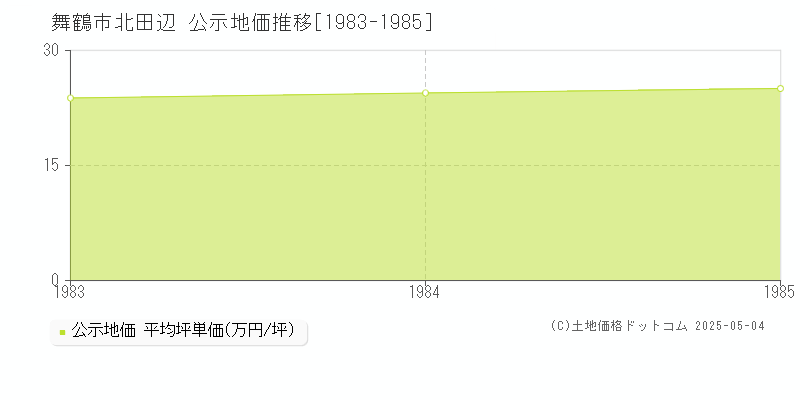 舞鶴市北田辺の地価公示推移グラフ 