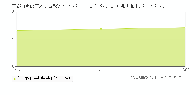 京都府舞鶴市大字吉坂字アバラ２６１番４ 公示地価 地価推移[1980-1982]