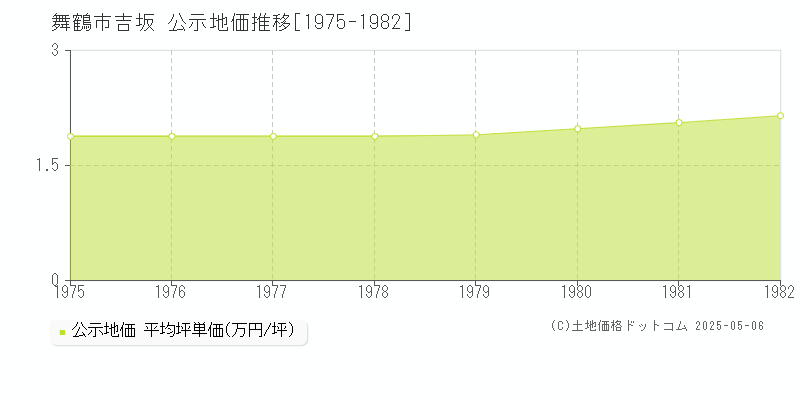 舞鶴市吉坂の地価公示推移グラフ 