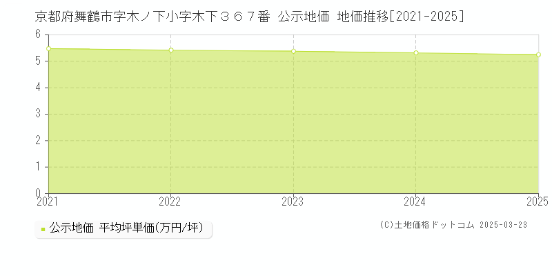 京都府舞鶴市字木ノ下小字木下３６７番 公示地価 地価推移[2021-2025]