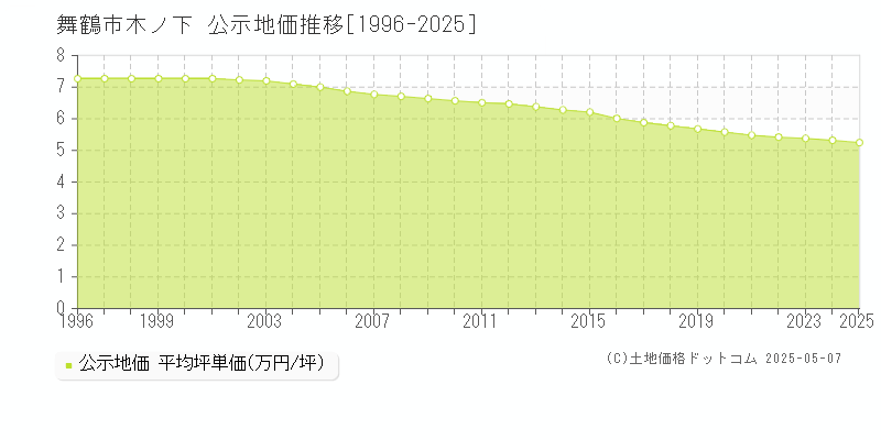 木ノ下(舞鶴市)の公示地価推移グラフ(坪単価)[1996-2025年]