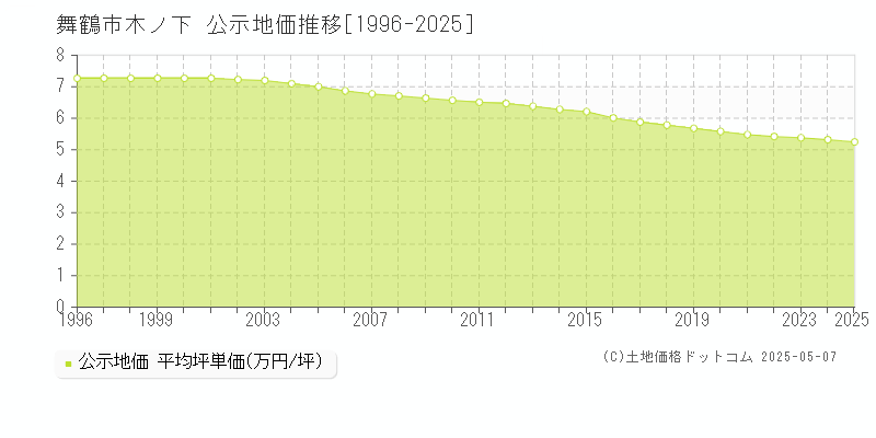 舞鶴市木ノ下の地価公示推移グラフ 