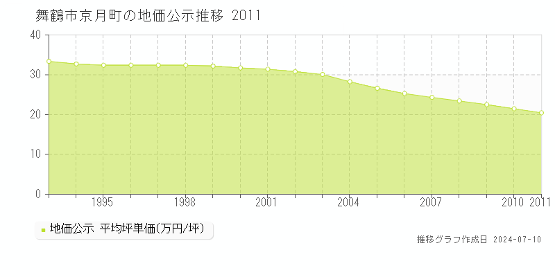 舞鶴市京月町の地価公示推移グラフ 