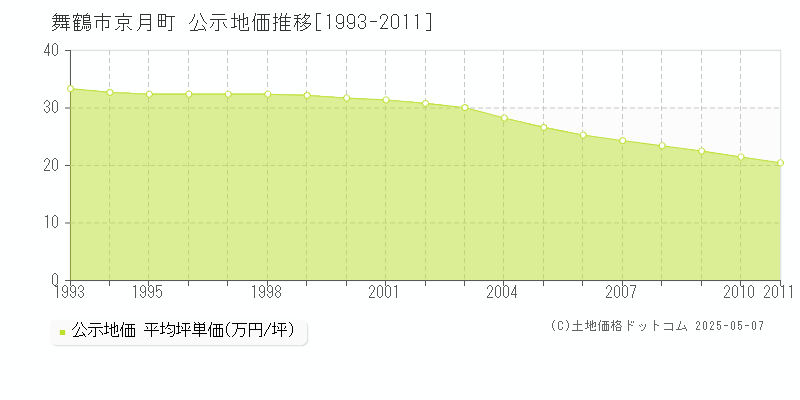 京月町(舞鶴市)の公示地価推移グラフ(坪単価)[1993-2011年]