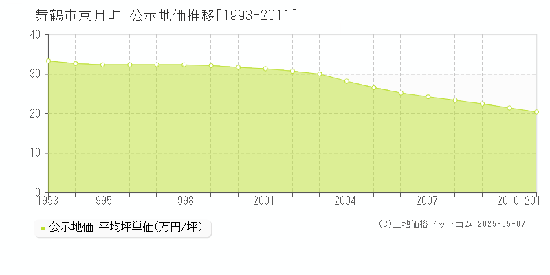 舞鶴市京月町の地価公示推移グラフ 