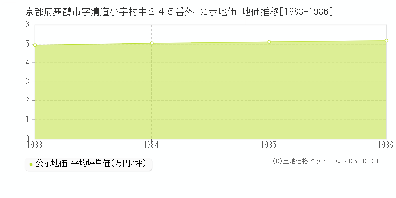 京都府舞鶴市字清道小字村中２４５番外 公示地価 地価推移[1983-1986]