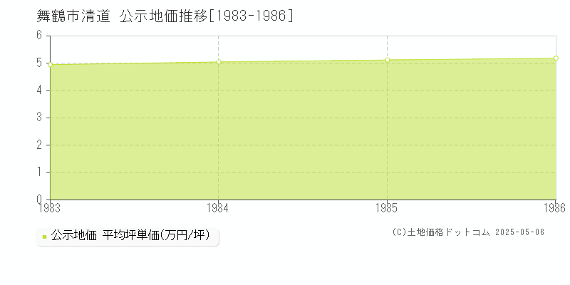清道(舞鶴市)の公示地価推移グラフ(坪単価)[1983-1986年]