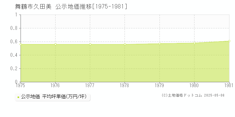 舞鶴市久田美の地価公示推移グラフ 