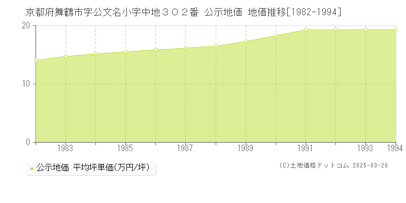 京都府舞鶴市字公文名小字中地３０２番 公示地価 地価推移[1982-1994]
