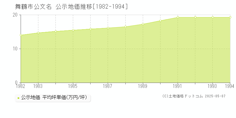 公文名(舞鶴市)の公示地価推移グラフ(坪単価)[1982-1994年]