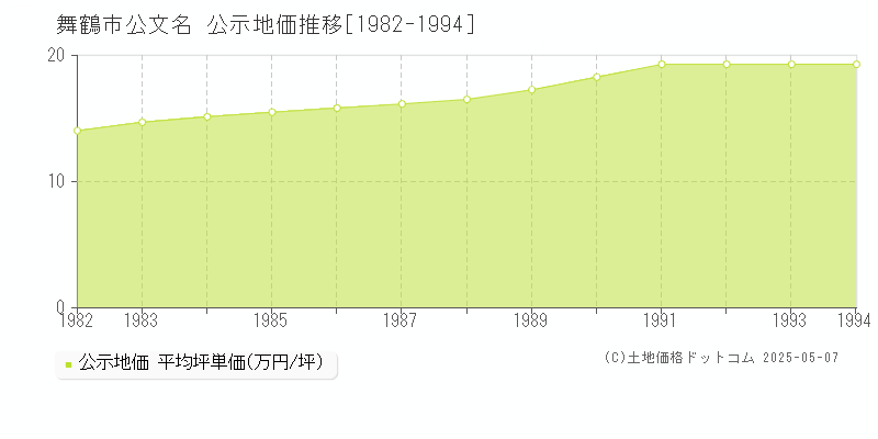 舞鶴市公文名の地価公示推移グラフ 