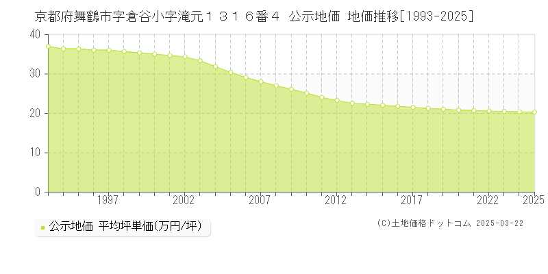 京都府舞鶴市字倉谷小字滝元１３１６番４ 公示地価 地価推移[1993-2025]