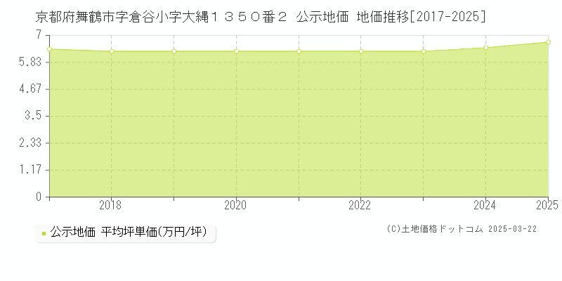 京都府舞鶴市字倉谷小字大縄１３５０番２ 公示地価 地価推移[2017-2025]
