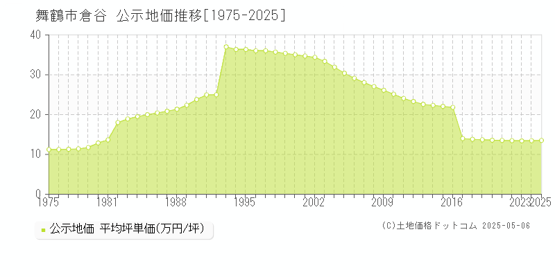 倉谷(舞鶴市)の公示地価推移グラフ(坪単価)[1975-2025年]