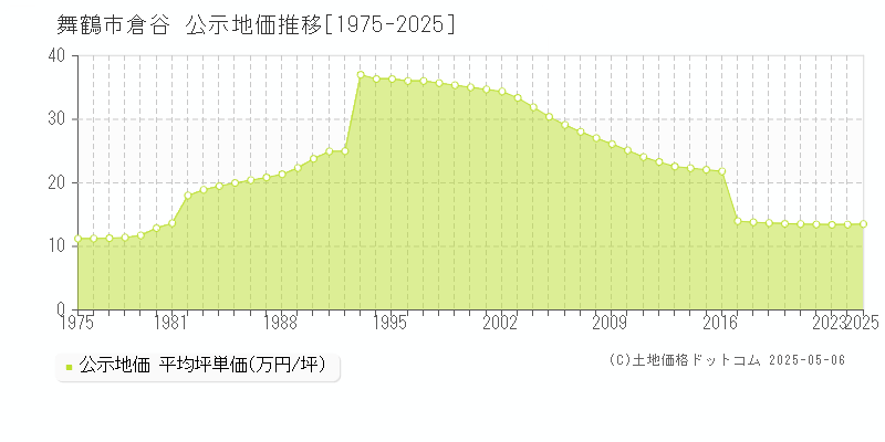 舞鶴市倉谷の地価公示推移グラフ 