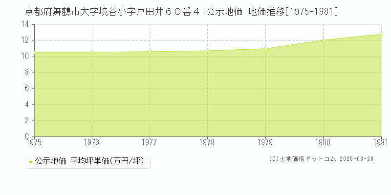 京都府舞鶴市大字境谷小字戸田井６０番４ 公示地価 地価推移[1975-1981]