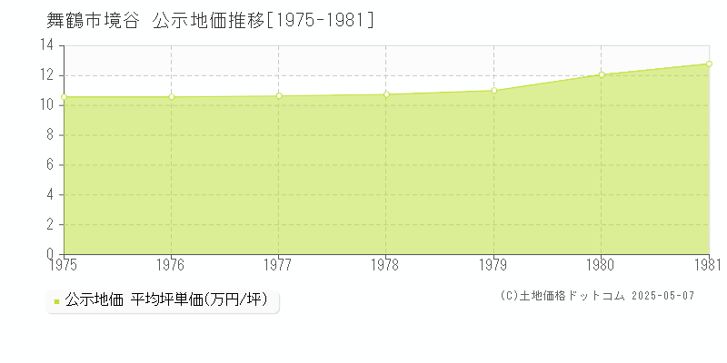 境谷(舞鶴市)の公示地価推移グラフ(坪単価)[1975-1981年]