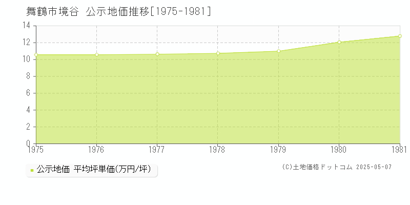 舞鶴市境谷の地価公示推移グラフ 