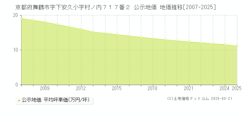 京都府舞鶴市字下安久小字村ノ内７１７番２ 公示地価 地価推移[2007-2025]