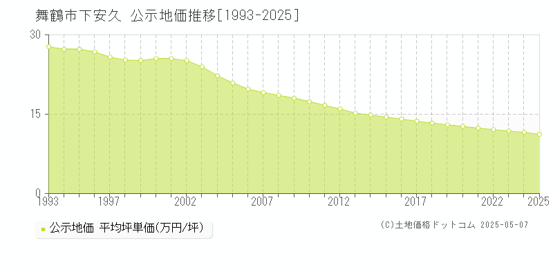 下安久(舞鶴市)の公示地価推移グラフ(坪単価)[1993-2025年]