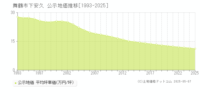 舞鶴市下安久の地価公示推移グラフ 