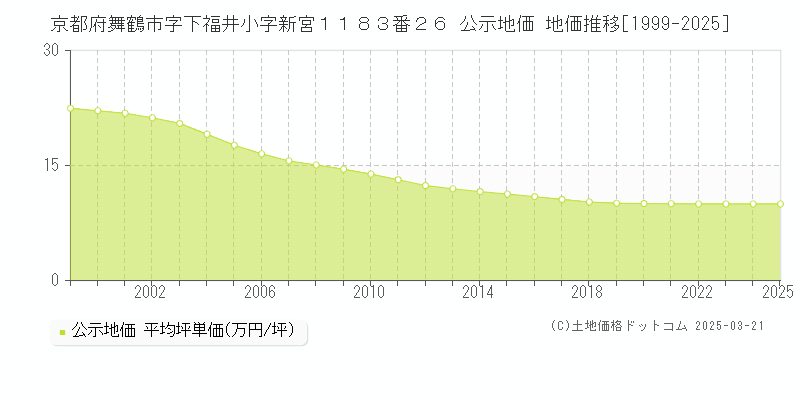 京都府舞鶴市字下福井小字新宮１１８３番２６ 公示地価 地価推移[1999-2025]