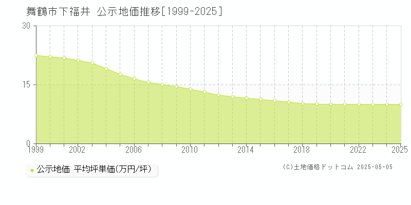 下福井(舞鶴市)の公示地価推移グラフ(坪単価)[1999-2025年]