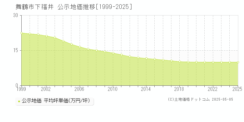 舞鶴市下福井の地価公示推移グラフ 