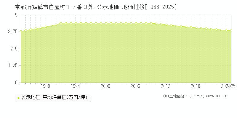 京都府舞鶴市白屋町１７番３外 公示地価 地価推移[1983-2025]