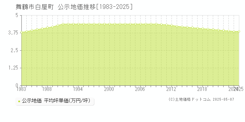 白屋町(舞鶴市)の公示地価推移グラフ(坪単価)[1983-2025年]