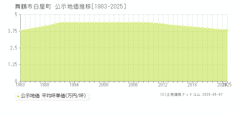 舞鶴市白屋町の地価公示推移グラフ 