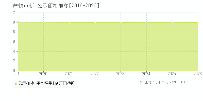 舞鶴市新の公示価格推移グラフ(坪単価)[2019-2026年]