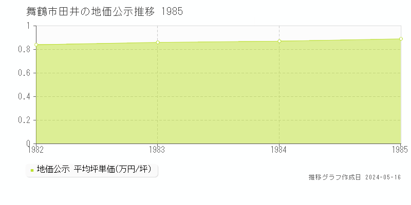 舞鶴市田井の地価公示推移グラフ 
