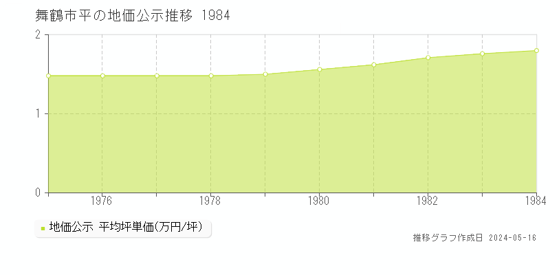 舞鶴市平の地価公示推移グラフ 