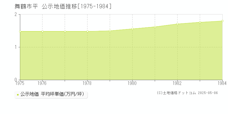 平(舞鶴市)の公示地価推移グラフ(坪単価)[1975-1984年]