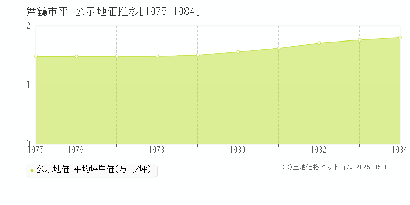 舞鶴市平の地価公示推移グラフ 