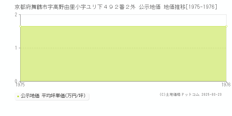 京都府舞鶴市字高野由里小字ユリ下４９２番２外 公示地価 地価推移[1975-1976]
