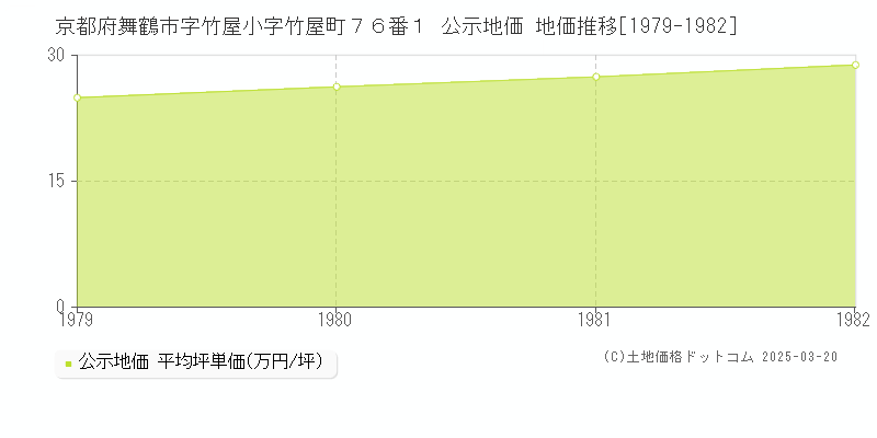 京都府舞鶴市字竹屋小字竹屋町７６番１ 公示地価 地価推移[1979-1982]