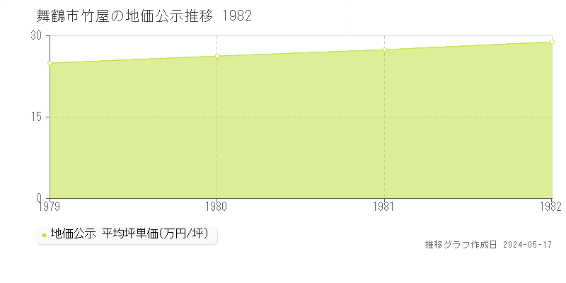 舞鶴市竹屋の地価公示推移グラフ 