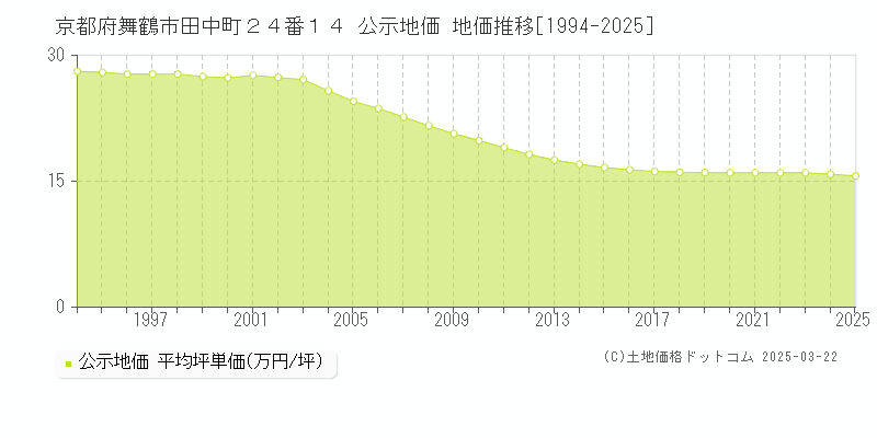 京都府舞鶴市田中町２４番１４ 公示地価 地価推移[1994-2025]