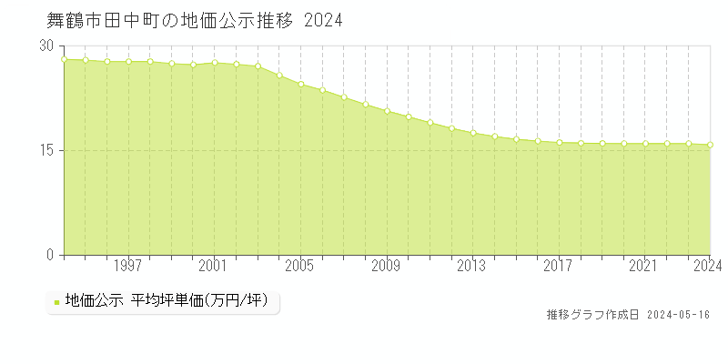 舞鶴市田中町の地価公示推移グラフ 
